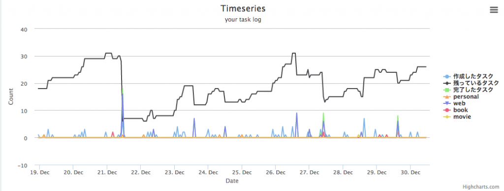 Highcharts_line_chart