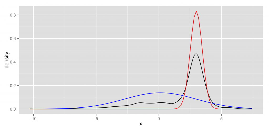 em-dist